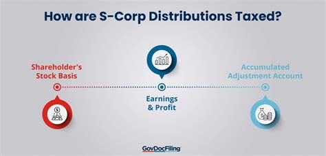 s corp stock distribution